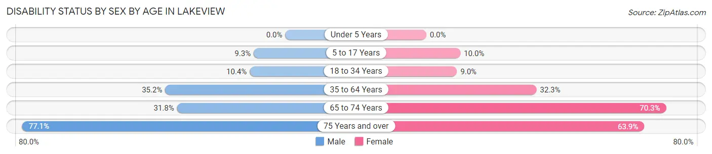 Disability Status by Sex by Age in Lakeview