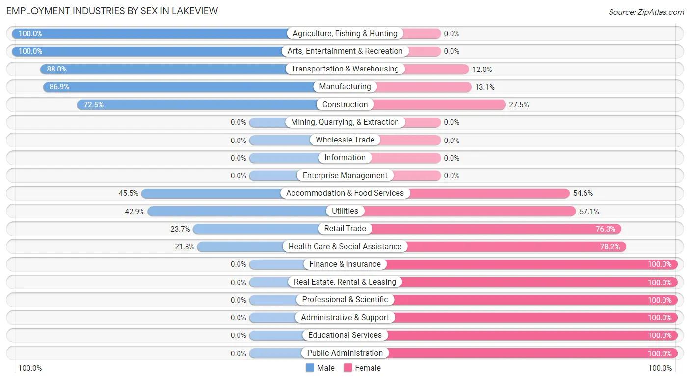 Employment Industries by Sex in Lakeview