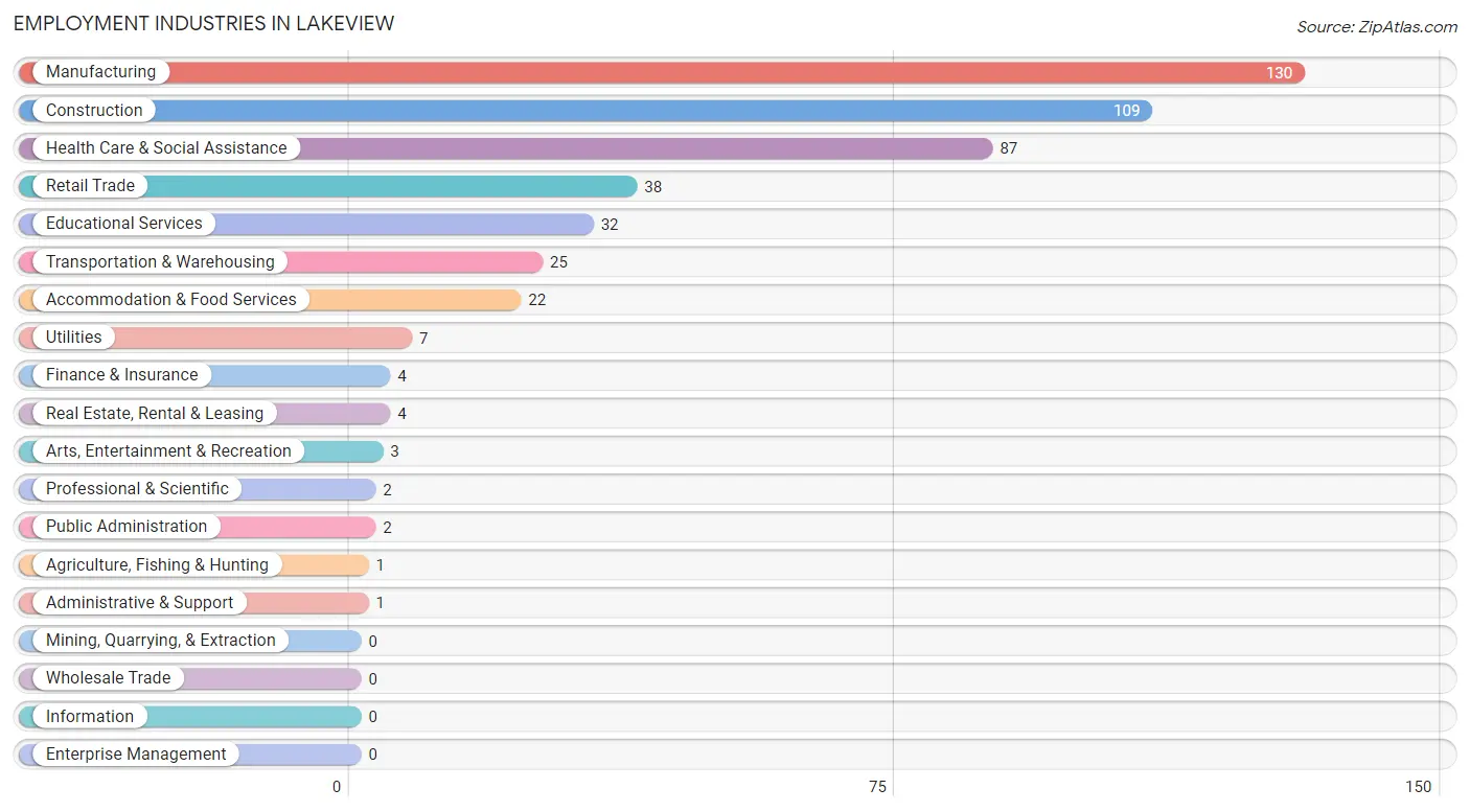 Employment Industries in Lakeview