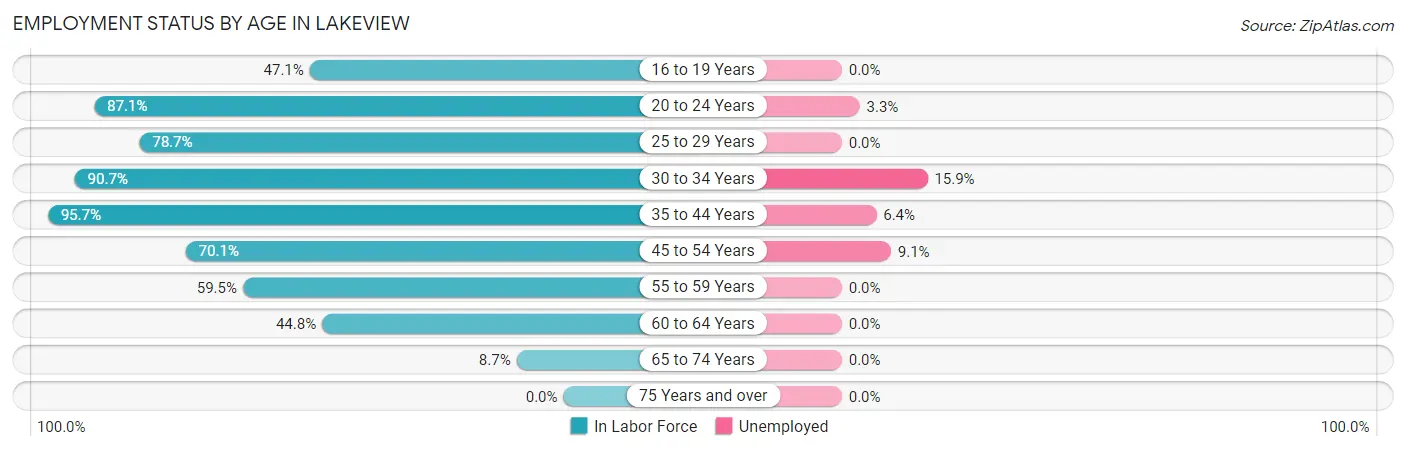 Employment Status by Age in Lakeview