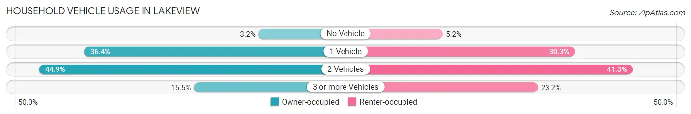 Household Vehicle Usage in Lakeview