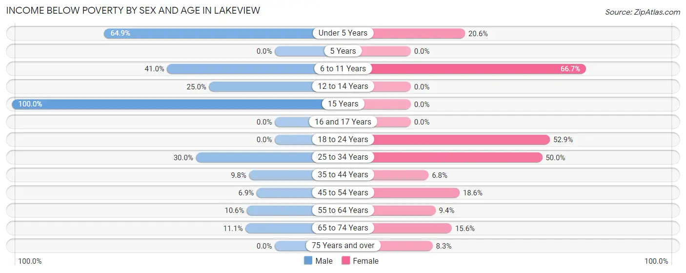 Income Below Poverty by Sex and Age in Lakeview