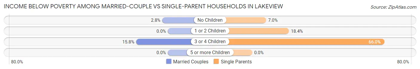 Income Below Poverty Among Married-Couple vs Single-Parent Households in Lakeview