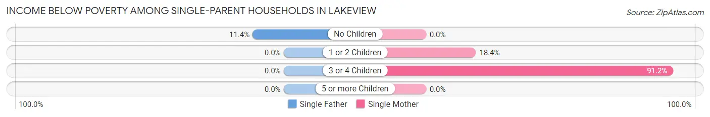 Income Below Poverty Among Single-Parent Households in Lakeview