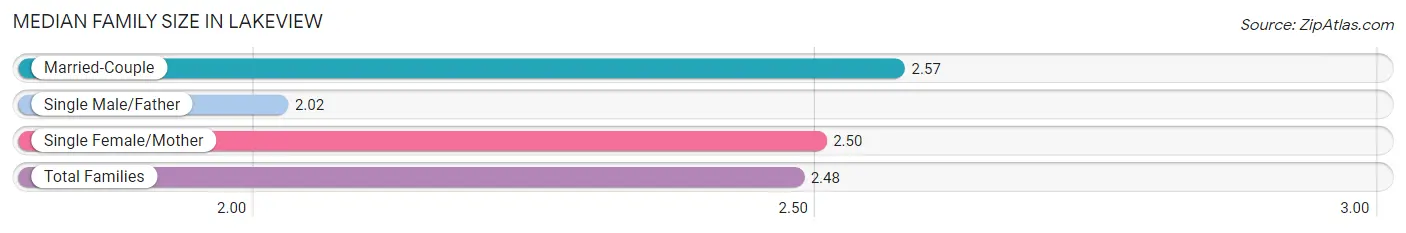 Median Family Size in Lakeview