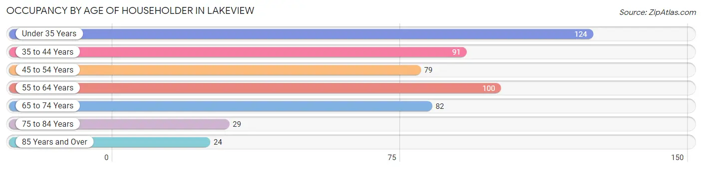 Occupancy by Age of Householder in Lakeview