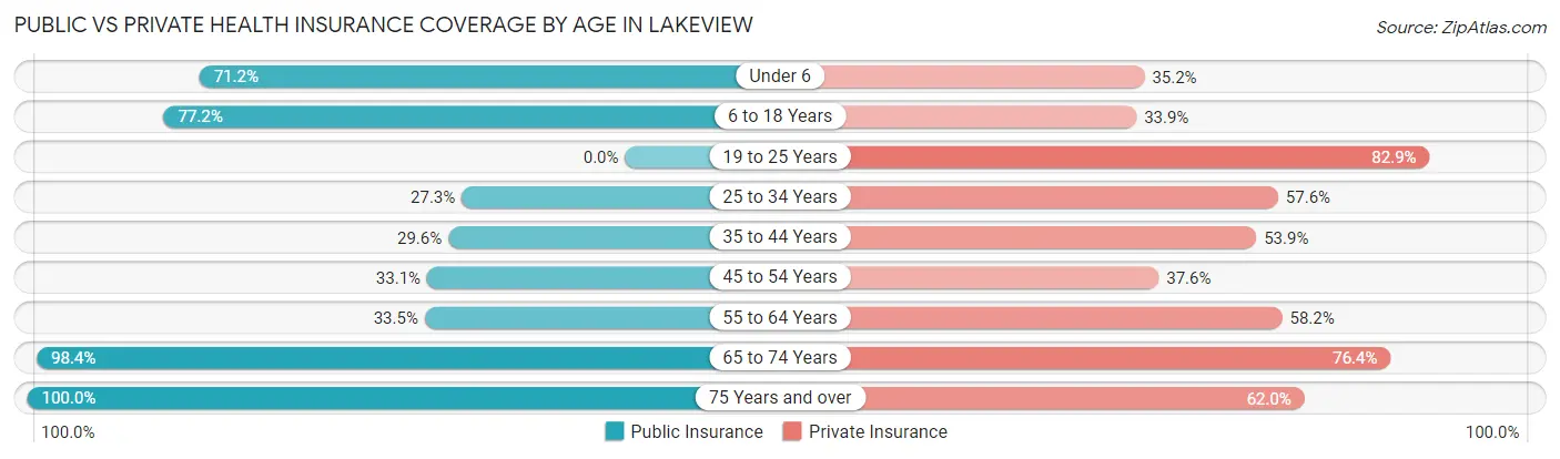Public vs Private Health Insurance Coverage by Age in Lakeview