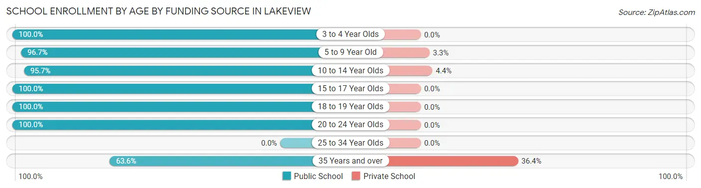 School Enrollment by Age by Funding Source in Lakeview