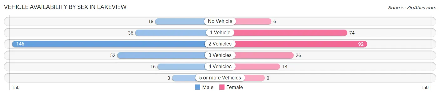 Vehicle Availability by Sex in Lakeview
