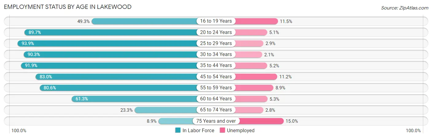 Employment Status by Age in Lakewood