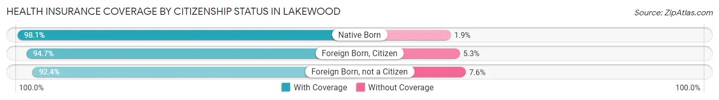 Health Insurance Coverage by Citizenship Status in Lakewood