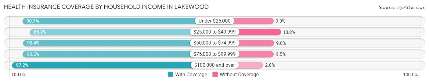 Health Insurance Coverage by Household Income in Lakewood
