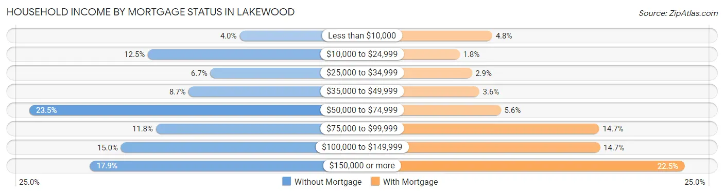 Household Income by Mortgage Status in Lakewood