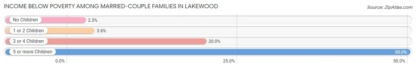 Income Below Poverty Among Married-Couple Families in Lakewood