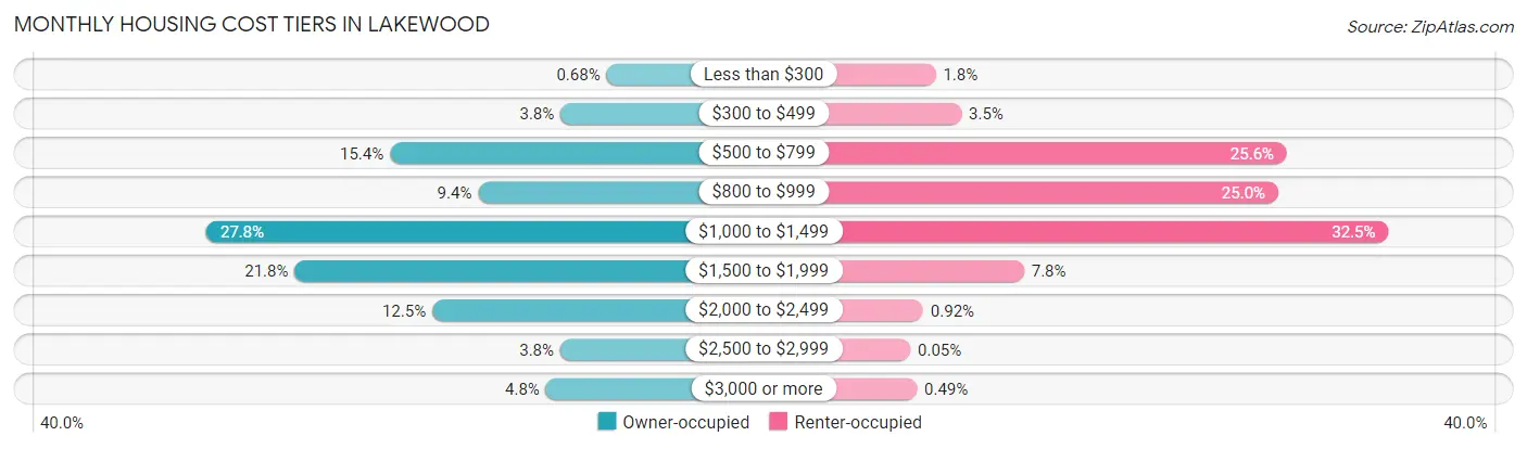 Monthly Housing Cost Tiers in Lakewood