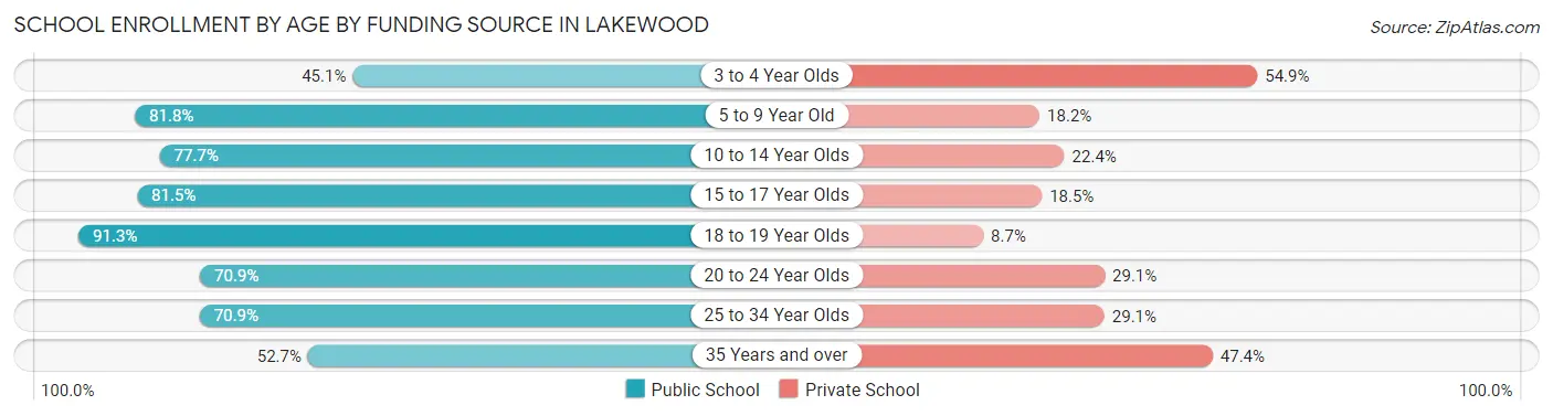 School Enrollment by Age by Funding Source in Lakewood