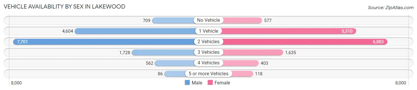 Vehicle Availability by Sex in Lakewood