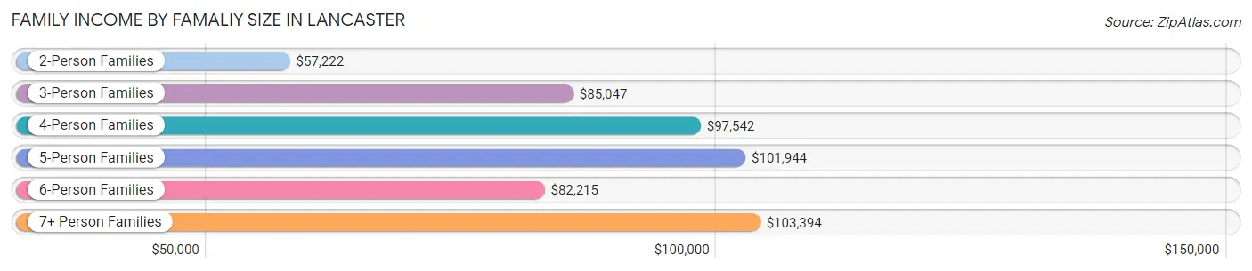 Family Income by Famaliy Size in Lancaster