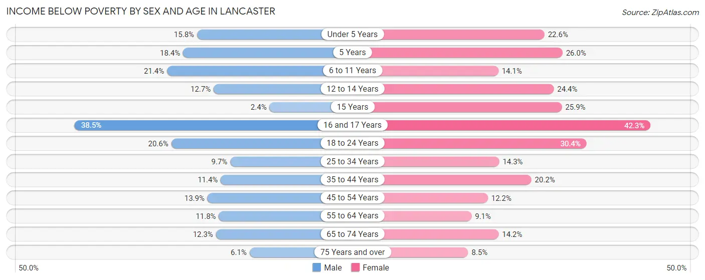 Income Below Poverty by Sex and Age in Lancaster