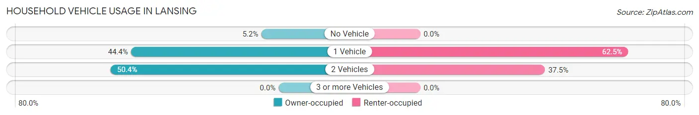 Household Vehicle Usage in Lansing