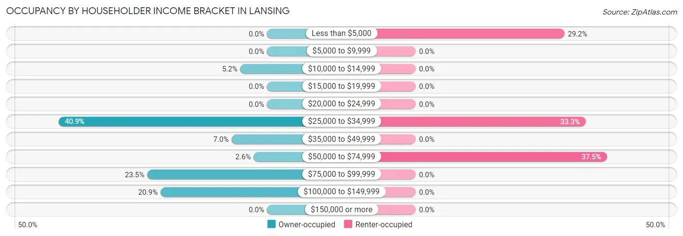 Occupancy by Householder Income Bracket in Lansing