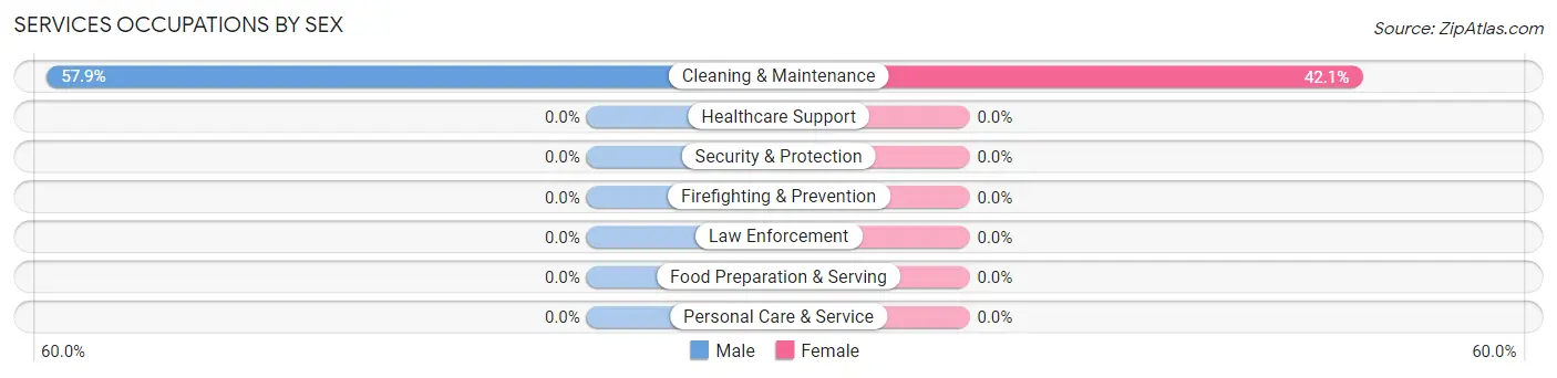 Services Occupations by Sex in Lansing