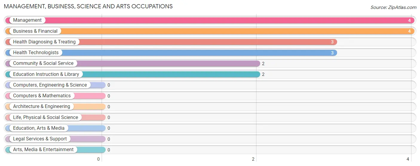 Management, Business, Science and Arts Occupations in Latty