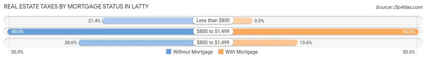 Real Estate Taxes by Mortgage Status in Latty