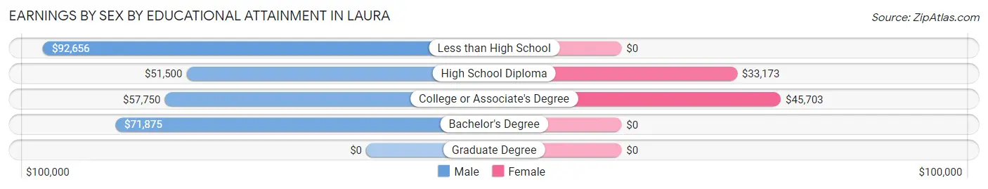 Earnings by Sex by Educational Attainment in Laura