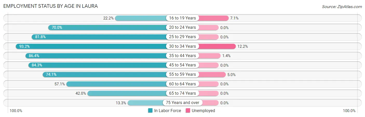 Employment Status by Age in Laura