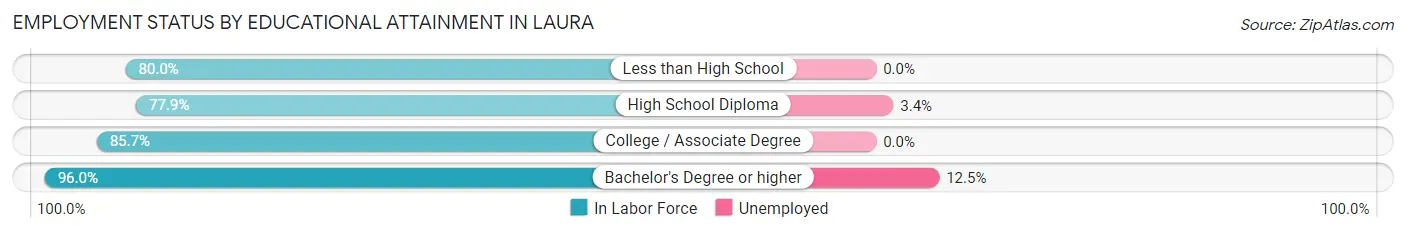 Employment Status by Educational Attainment in Laura