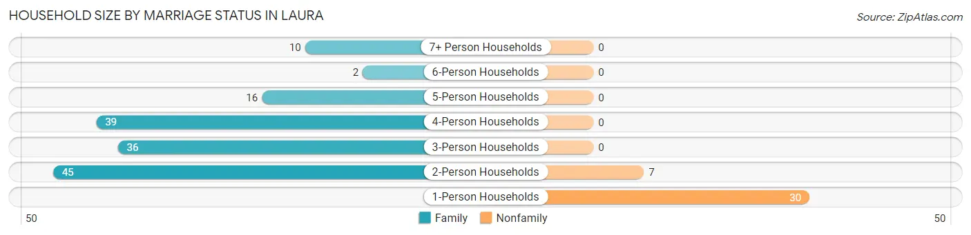 Household Size by Marriage Status in Laura