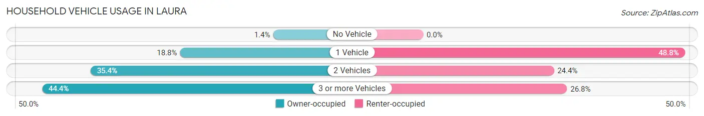 Household Vehicle Usage in Laura