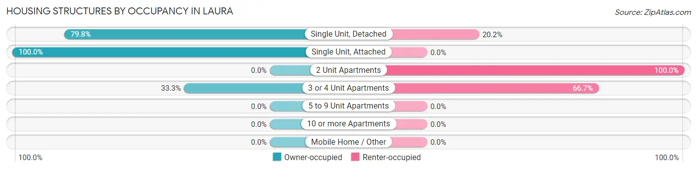 Housing Structures by Occupancy in Laura
