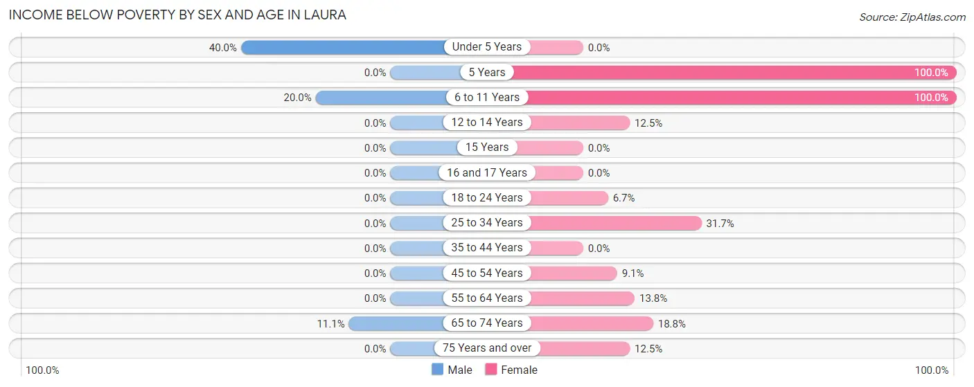 Income Below Poverty by Sex and Age in Laura