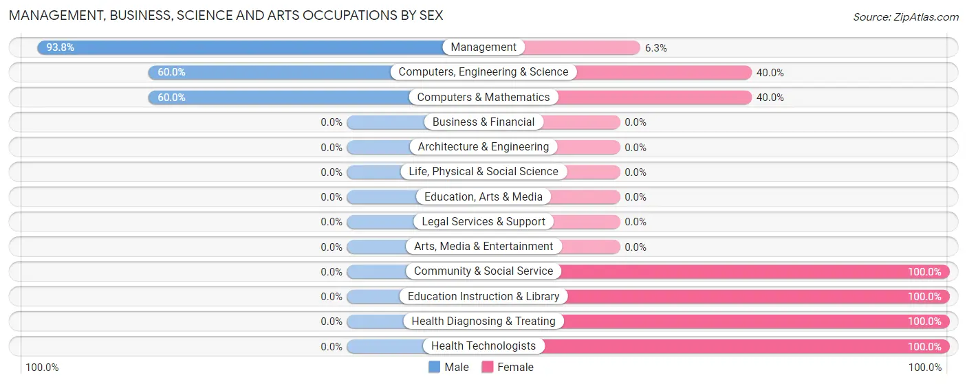 Management, Business, Science and Arts Occupations by Sex in Laura
