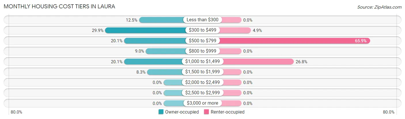 Monthly Housing Cost Tiers in Laura