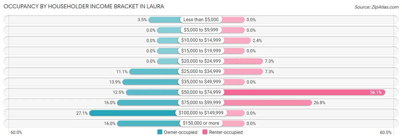 Occupancy by Householder Income Bracket in Laura
