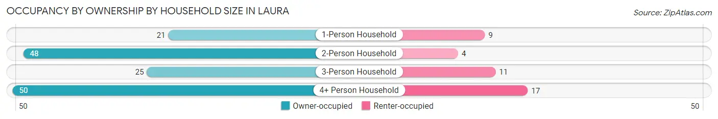 Occupancy by Ownership by Household Size in Laura