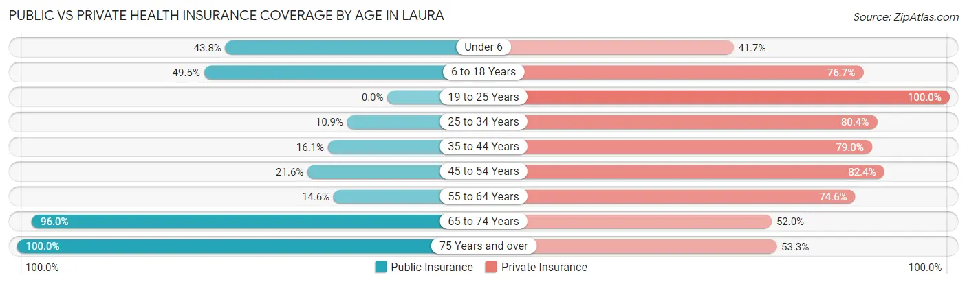 Public vs Private Health Insurance Coverage by Age in Laura