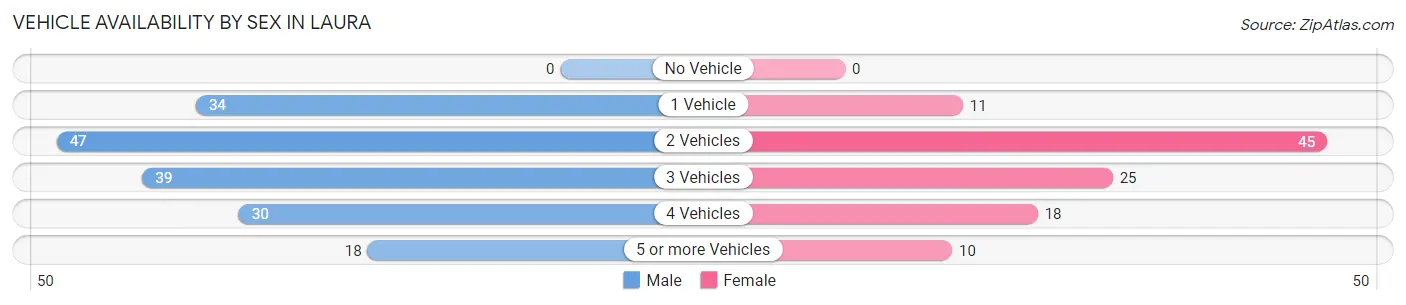 Vehicle Availability by Sex in Laura