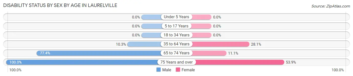 Disability Status by Sex by Age in Laurelville