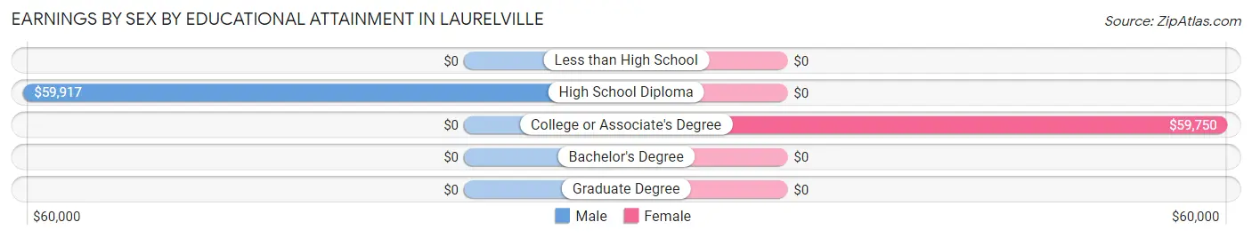 Earnings by Sex by Educational Attainment in Laurelville