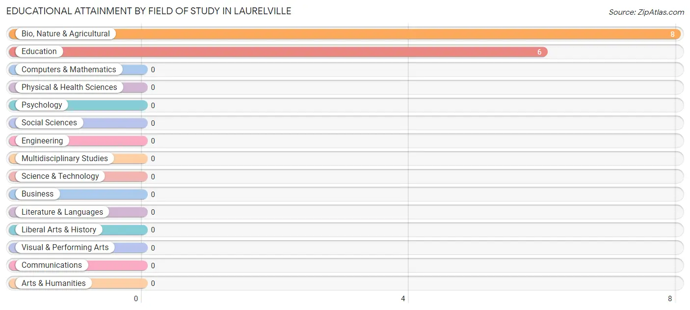 Educational Attainment by Field of Study in Laurelville