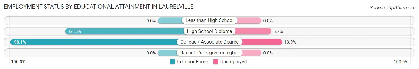 Employment Status by Educational Attainment in Laurelville