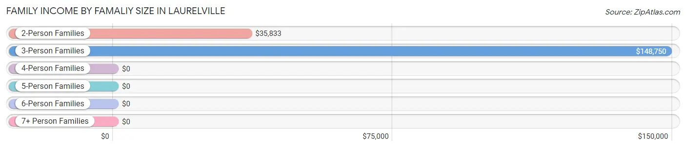 Family Income by Famaliy Size in Laurelville