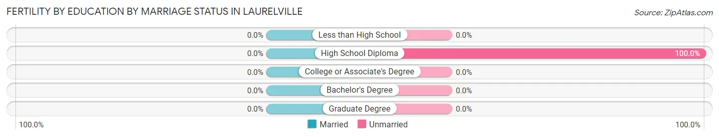 Female Fertility by Education by Marriage Status in Laurelville