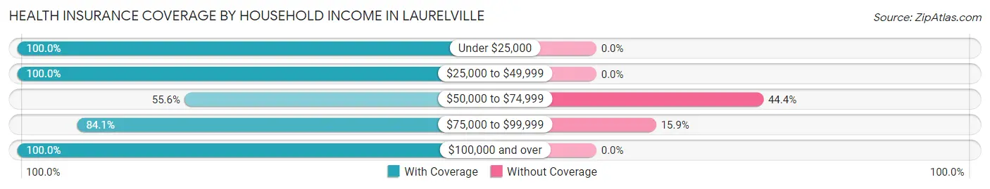 Health Insurance Coverage by Household Income in Laurelville