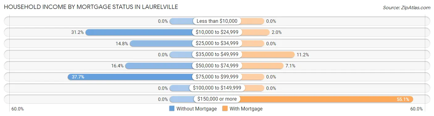 Household Income by Mortgage Status in Laurelville