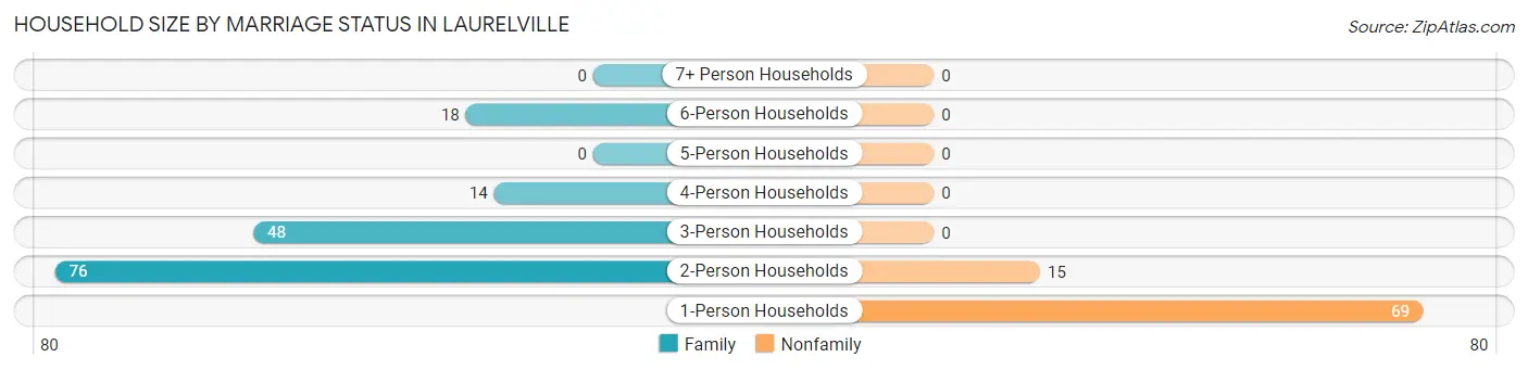 Household Size by Marriage Status in Laurelville
